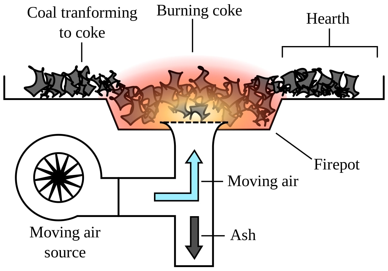 coal forge diagram showing coke and air supply